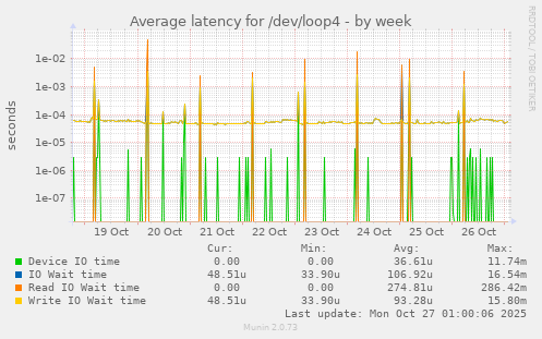 Average latency for /dev/loop4