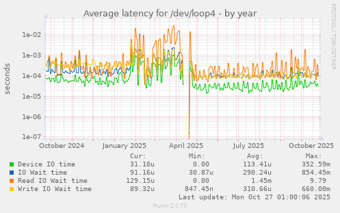 Average latency for /dev/loop4
