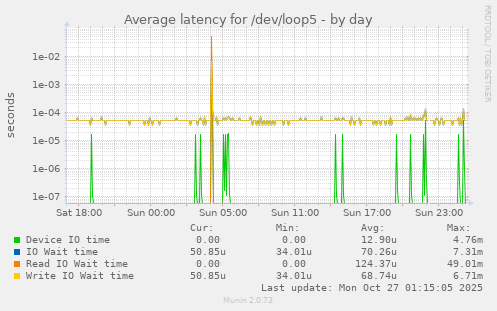 Average latency for /dev/loop5