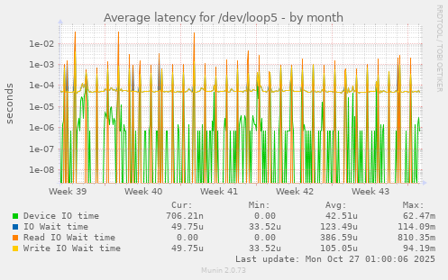 Average latency for /dev/loop5