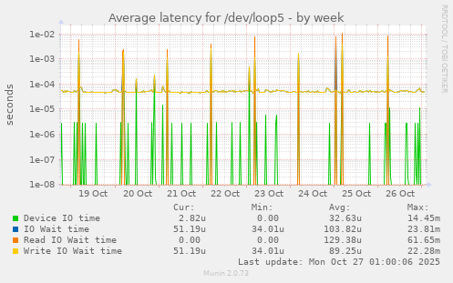 Average latency for /dev/loop5