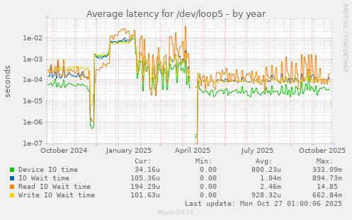 Average latency for /dev/loop5