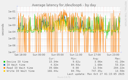 Average latency for /dev/loop6