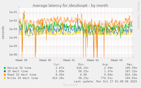 Average latency for /dev/loop6
