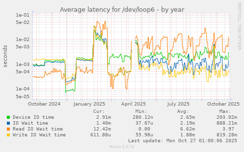 Average latency for /dev/loop6