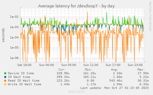 Average latency for /dev/loop7