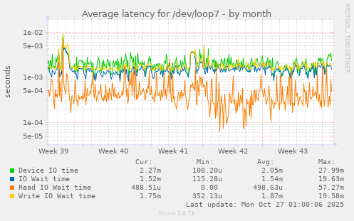 Average latency for /dev/loop7