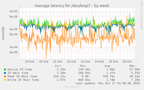 Average latency for /dev/loop7