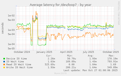 Average latency for /dev/loop7