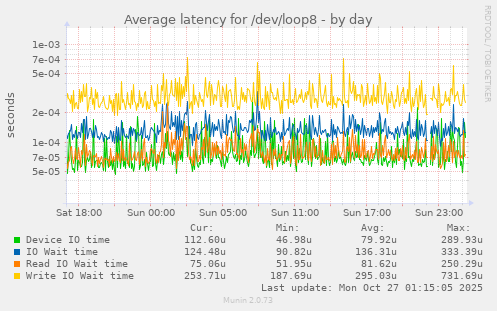 Average latency for /dev/loop8