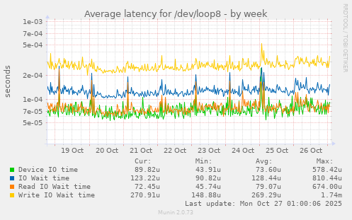 Average latency for /dev/loop8