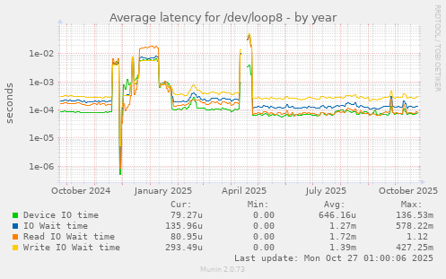 Average latency for /dev/loop8
