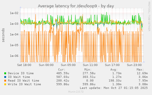 Average latency for /dev/loop9