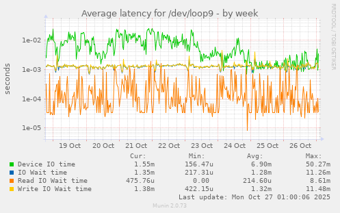 Average latency for /dev/loop9
