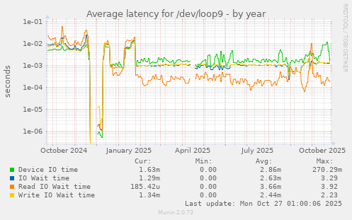 Average latency for /dev/loop9