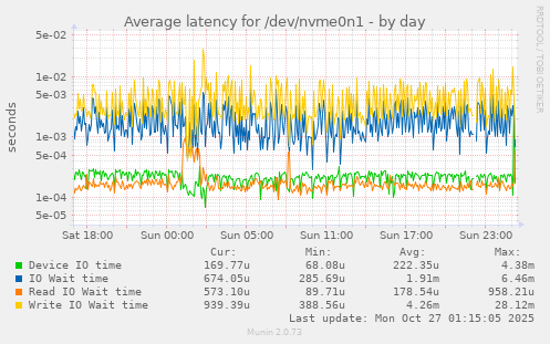 Average latency for /dev/nvme0n1