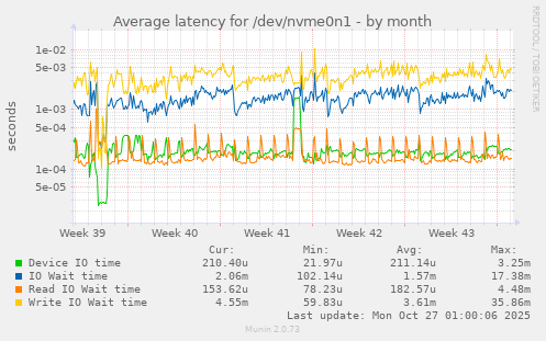Average latency for /dev/nvme0n1