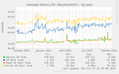 Average latency for /dev/nvme0n1