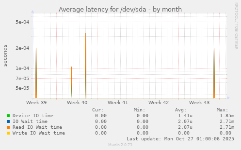 Average latency for /dev/sda