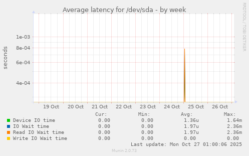 Average latency for /dev/sda