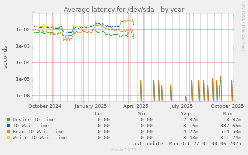 Average latency for /dev/sda