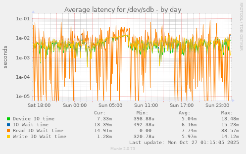 Average latency for /dev/sdb