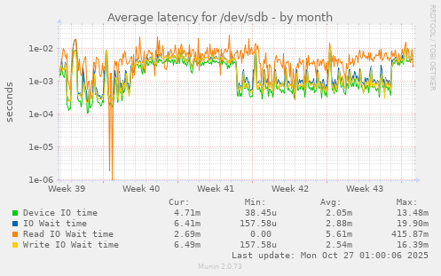 Average latency for /dev/sdb