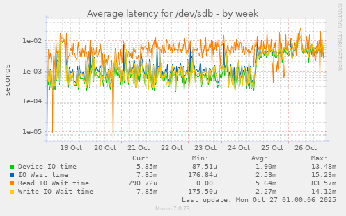 Average latency for /dev/sdb