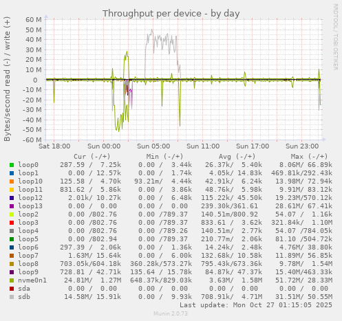 Throughput per device