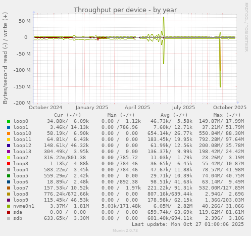 Throughput per device