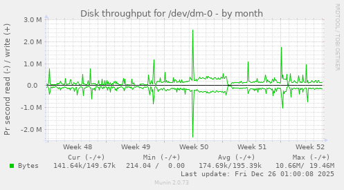 Disk throughput for /dev/dm-0
