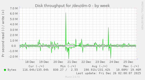 Disk throughput for /dev/dm-0