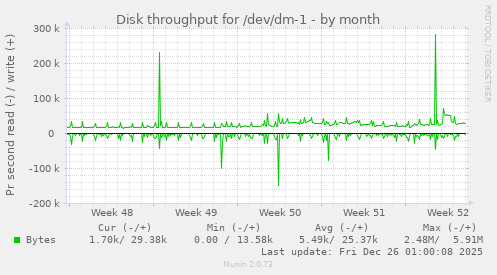 Disk throughput for /dev/dm-1