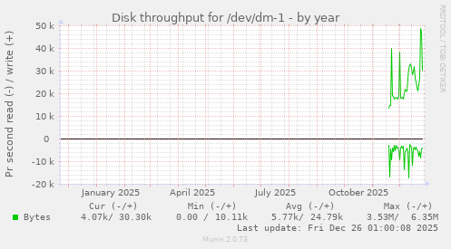 Disk throughput for /dev/dm-1