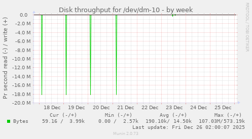 Disk throughput for /dev/dm-10