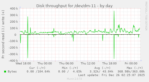 Disk throughput for /dev/dm-11