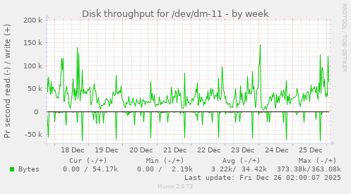 Disk throughput for /dev/dm-11