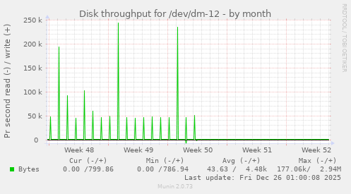 Disk throughput for /dev/dm-12