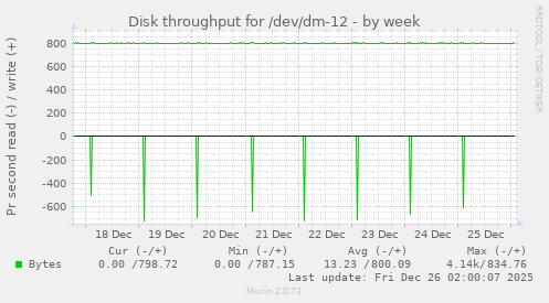 Disk throughput for /dev/dm-12