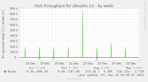 Disk throughput for /dev/dm-13