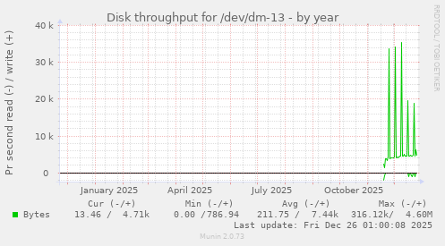 Disk throughput for /dev/dm-13