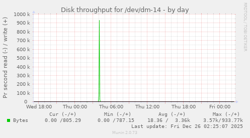 Disk throughput for /dev/dm-14