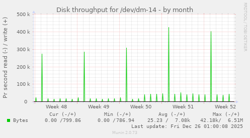 Disk throughput for /dev/dm-14