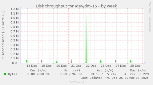 Disk throughput for /dev/dm-15