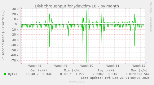 Disk throughput for /dev/dm-16