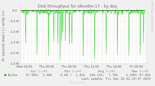 Disk throughput for /dev/dm-17
