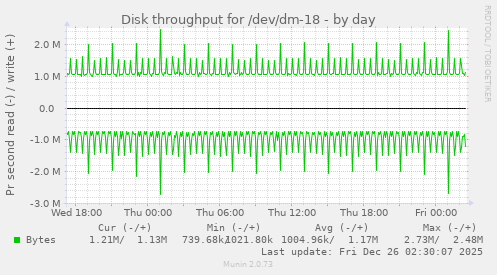Disk throughput for /dev/dm-18