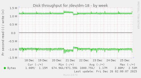 Disk throughput for /dev/dm-18