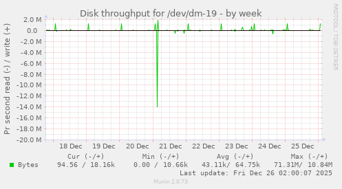 Disk throughput for /dev/dm-19