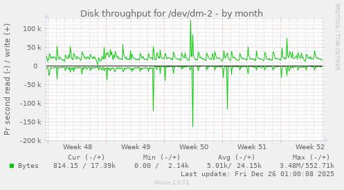 Disk throughput for /dev/dm-2